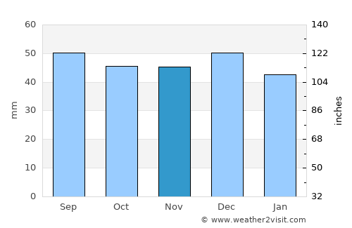 Kulmbach average rain in November