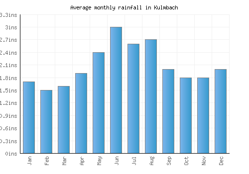 Kulmbach monthly rainfall chart (inches)