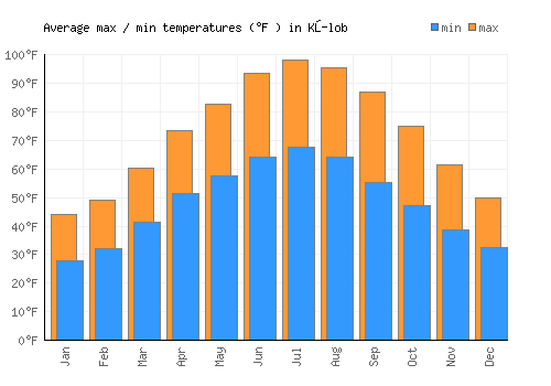 Kŭlob average minimum / maximum temperatures (Fahrenheit)