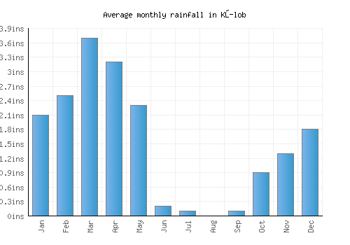 Kŭlob monthly rainfall chart (inches)