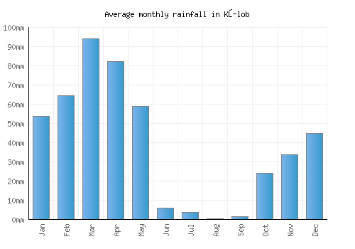Kŭlob monthly rainfall chart (mm)