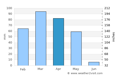 Kŭlob average rain in April