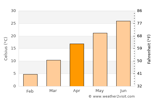 Kŭlob average temperature in April