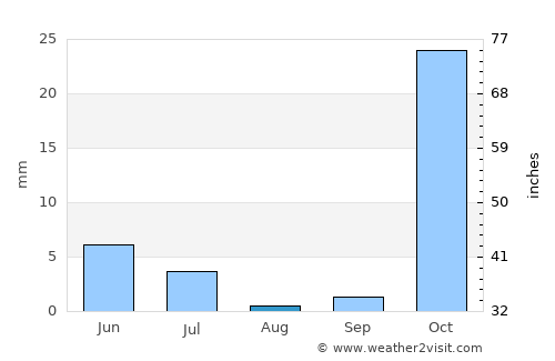 Kŭlob average rain in August