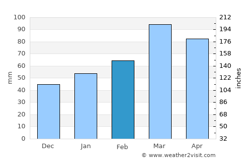 Kŭlob average rain in February