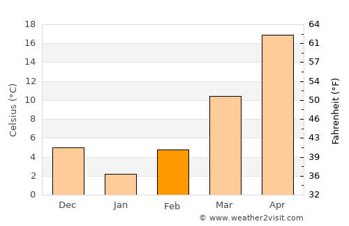 Kŭlob average temperature in February