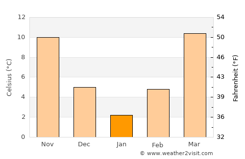 Kŭlob average temperature in January