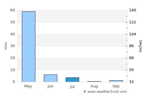 Kŭlob average rain in July