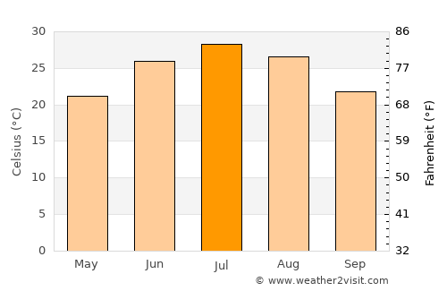 Kŭlob average temperature in July