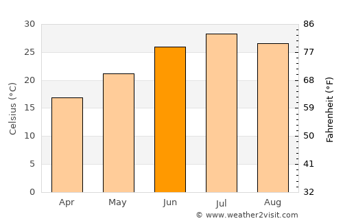 Kŭlob average temperature in June