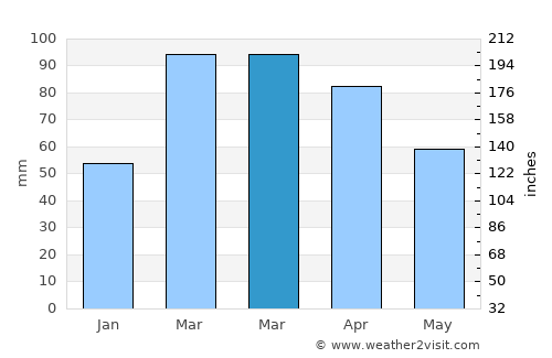 Kŭlob average rain in March