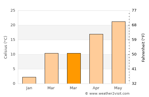 Kŭlob average temperature in March