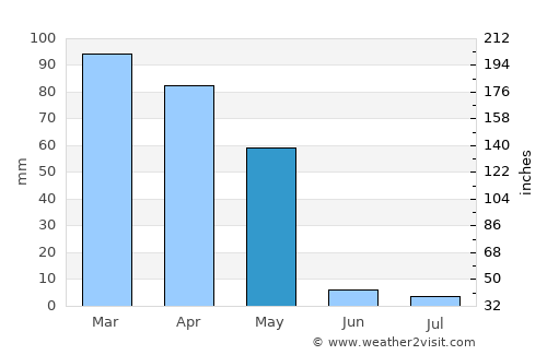 Kŭlob average rain in May