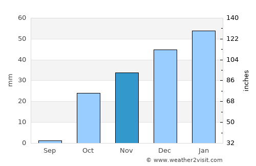 Kŭlob average rain in November