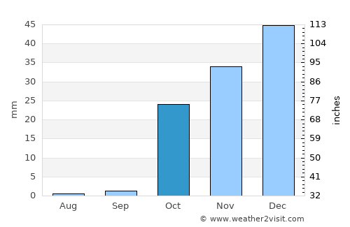 Kŭlob average rain in October