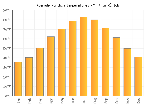 Kŭlob average temperature chart (Fahrenheit)