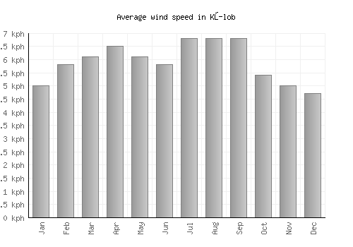 Kŭlob average winspeed by month (km/h)
