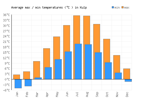Kulp average minimum / maximum temperatures (Celsius)