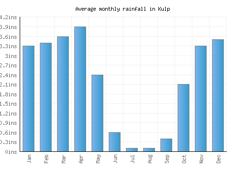 Kulp monthly rainfall chart (inches)