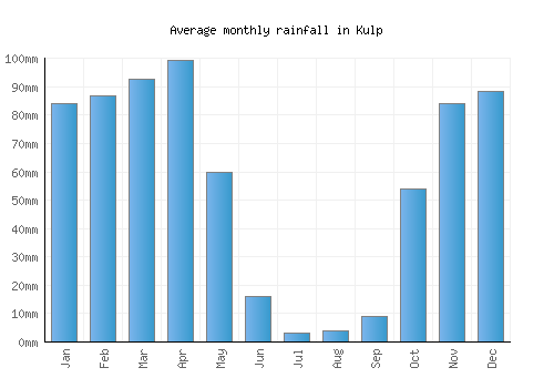 Kulp monthly rainfall chart (mm)