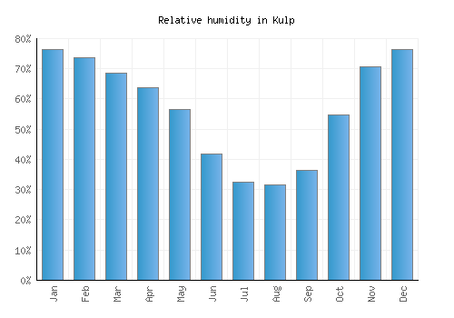 Kulp relative humidity averages