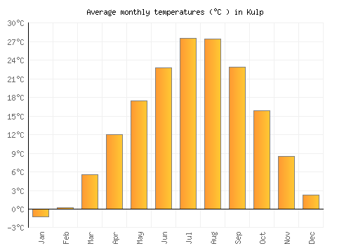 Kulp average temperature chart (Celsius)