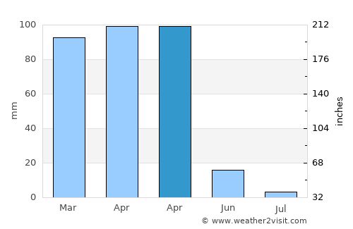 Kulp average rain in April