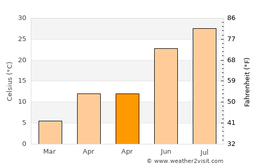 Kulp average temperature in April