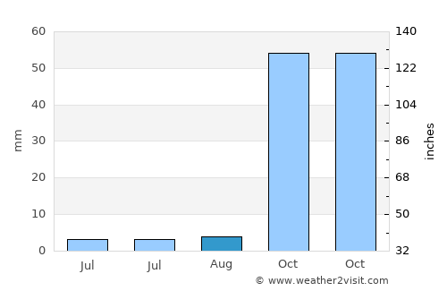 Kulp average rain in August