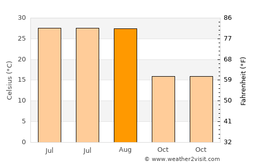 Kulp average temperature in August