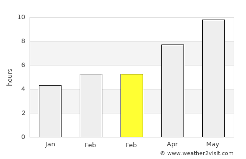 Kulp average rain in February
