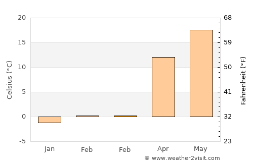 Kulp average temperature in February