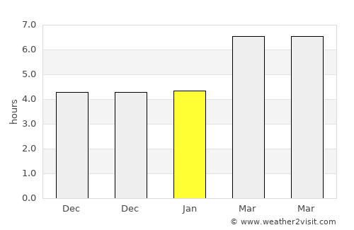 Kulp average rain in January