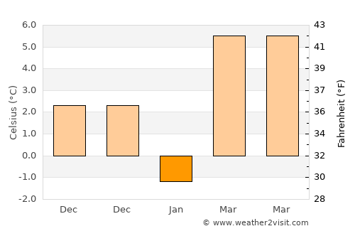 Kulp average temperature in January