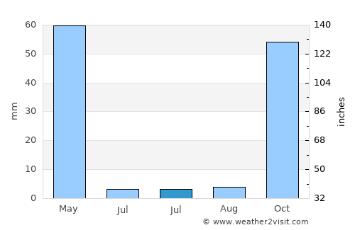 Kulp average rain in July