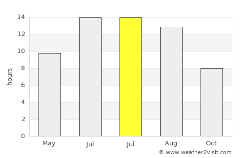 Kulp average rain in July