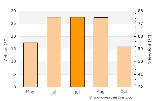 Kulp average temperature in July