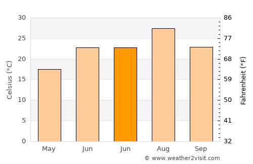 Kulp average temperature in June