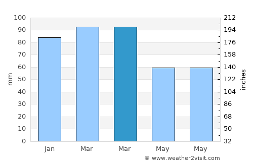 Kulp average rain in March