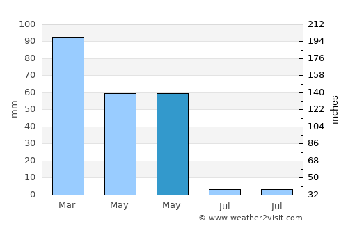 Kulp average rain in May