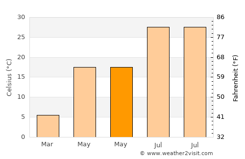Kulp average temperature in May
