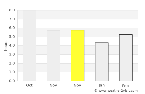Kulp average rain in November