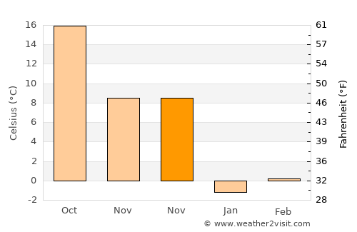 Kulp average temperature in November
