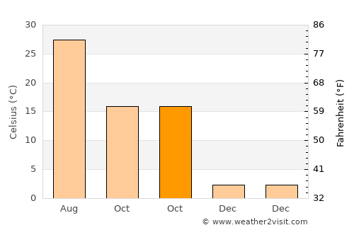 Kulp average temperature in October