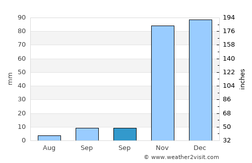 Kulp average rain in September