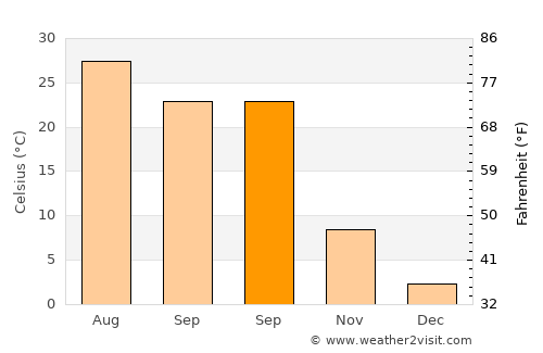 Kulp average temperature in September