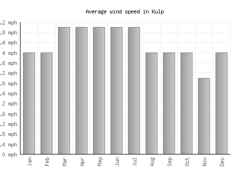 Kulp average winspeed by month (mph)