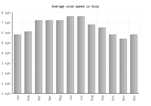 Kulp average winspeed by month (km/h)