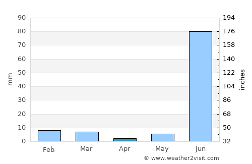 Kulpahār average rain in April