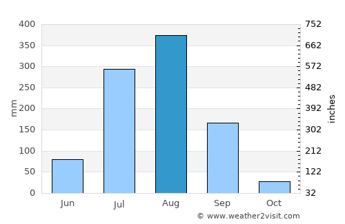 Kulpahār average rain in August